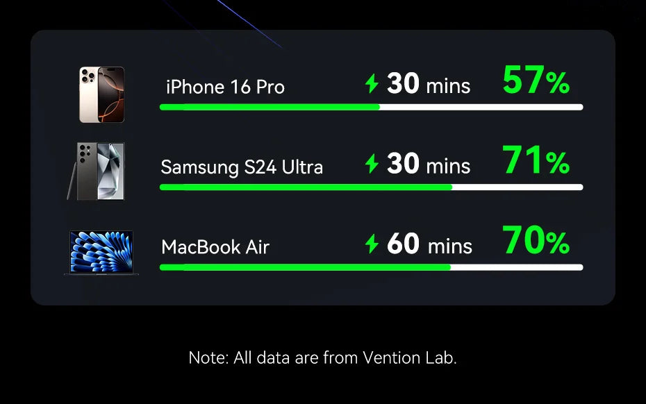 Vention 20,000mAh 45W Fast Charging Power Bank