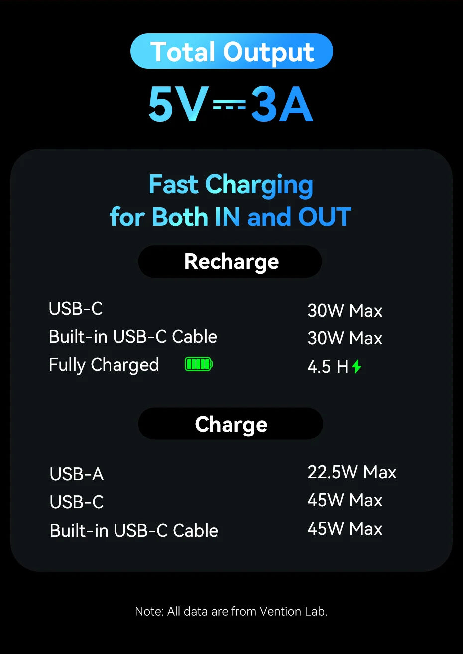 Vention 20,000mAh 45W Fast Charging Power Bank